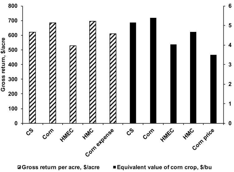 DiCostanzo - Returns for corn crop harvest endpoint